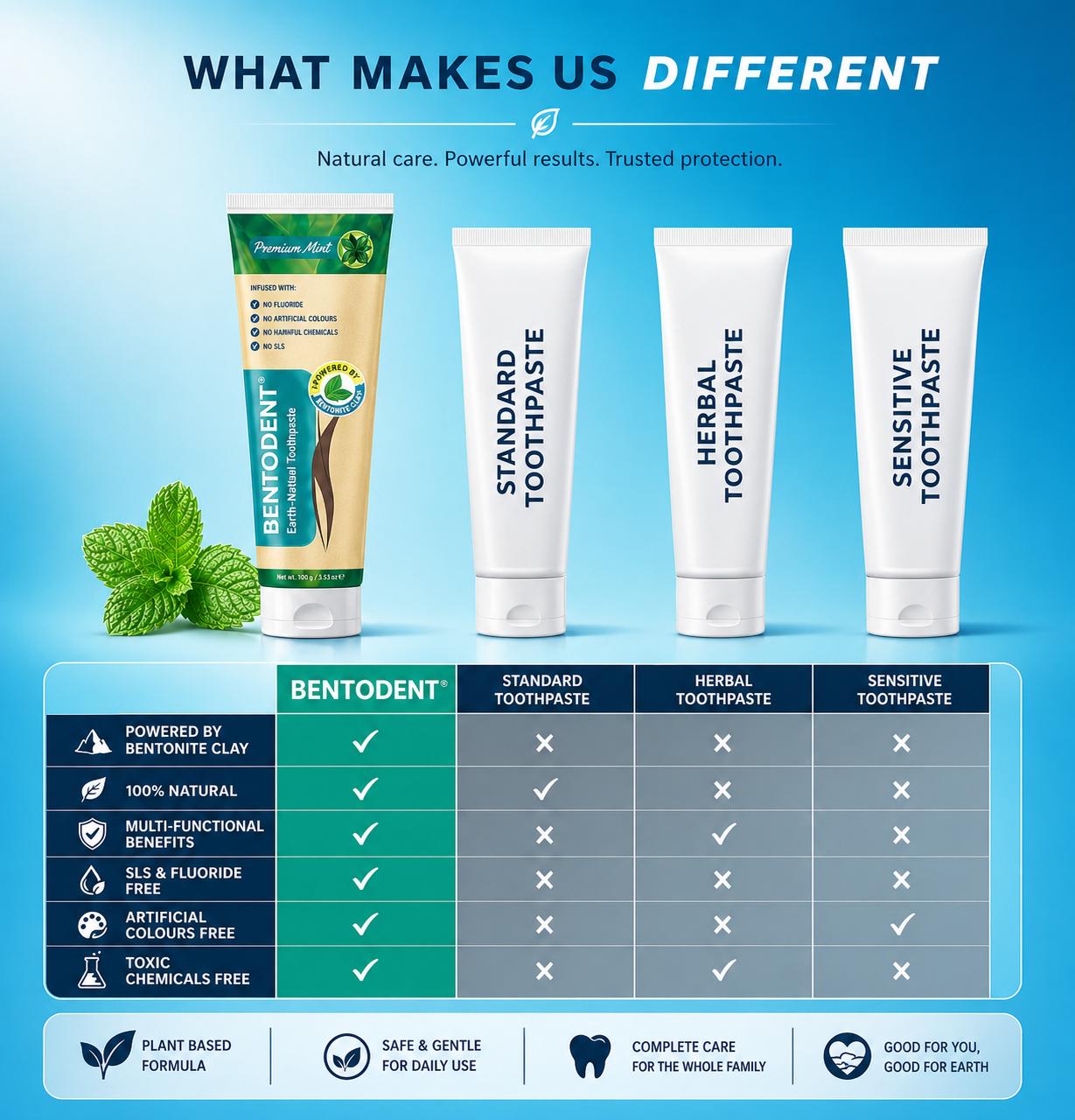 Bentodent Premium Mint Natural Toothpaste (Twin Pack) - 100 gm each